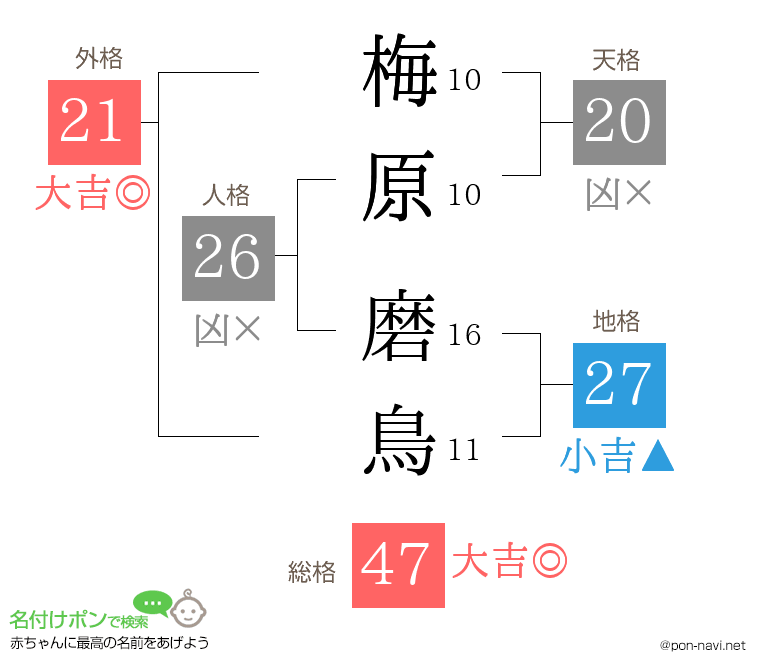 梅原 磨鳥さんの姓名判断結果