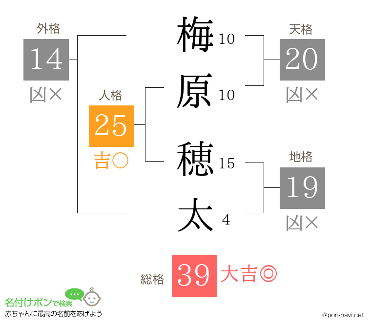 梅原 穂太さんの姓名判断結果