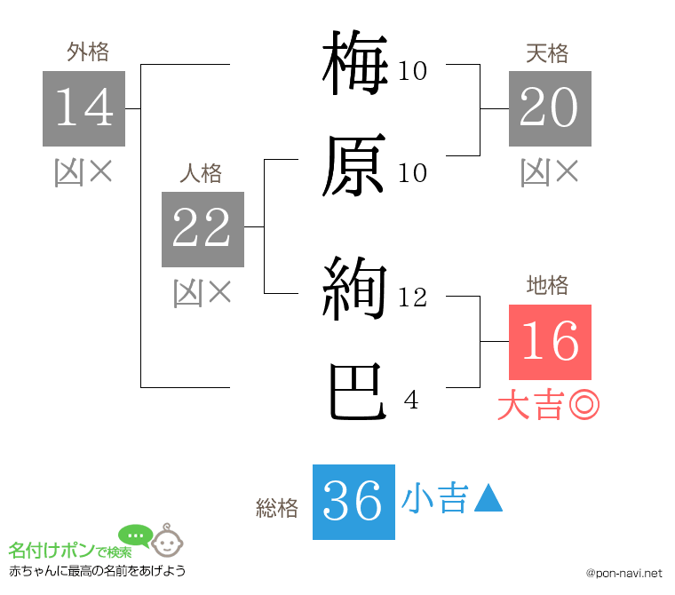 梅原 絢巴さんの姓名判断結果
