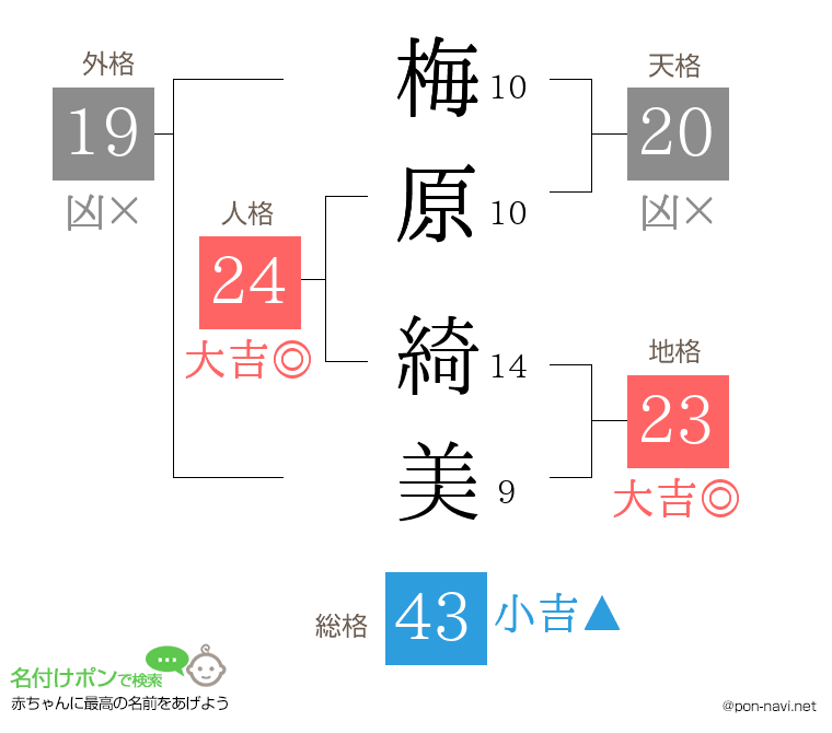 梅原 綺美さんの姓名判断結果