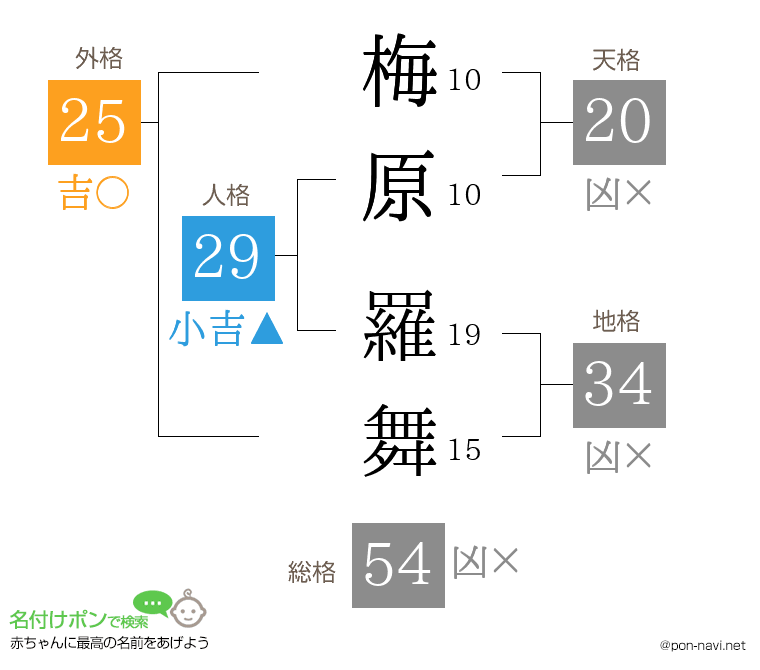 梅原 羅舞さんの姓名判断結果