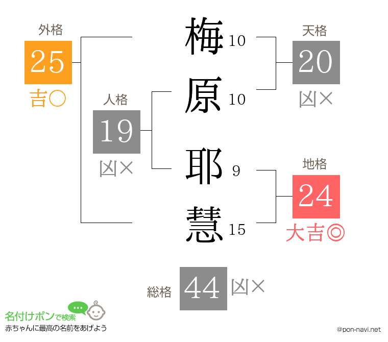 梅原 耶慧さんの姓名判断結果