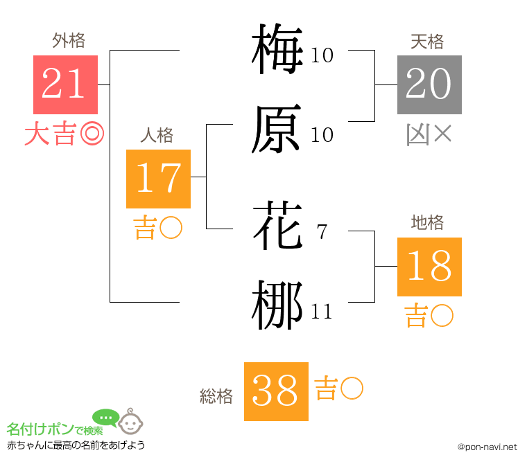 梅原 花梛さんの姓名判断結果