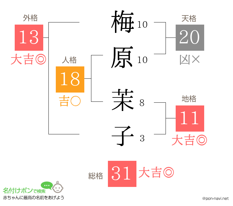 梅原 茉子さんの姓名判断結果