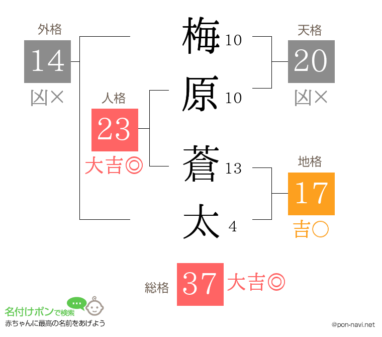 梅原 蒼太さんの姓名判断結果