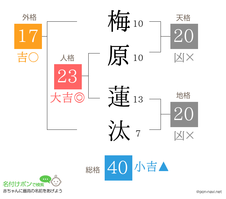梅原 蓮汰さんの姓名判断結果
