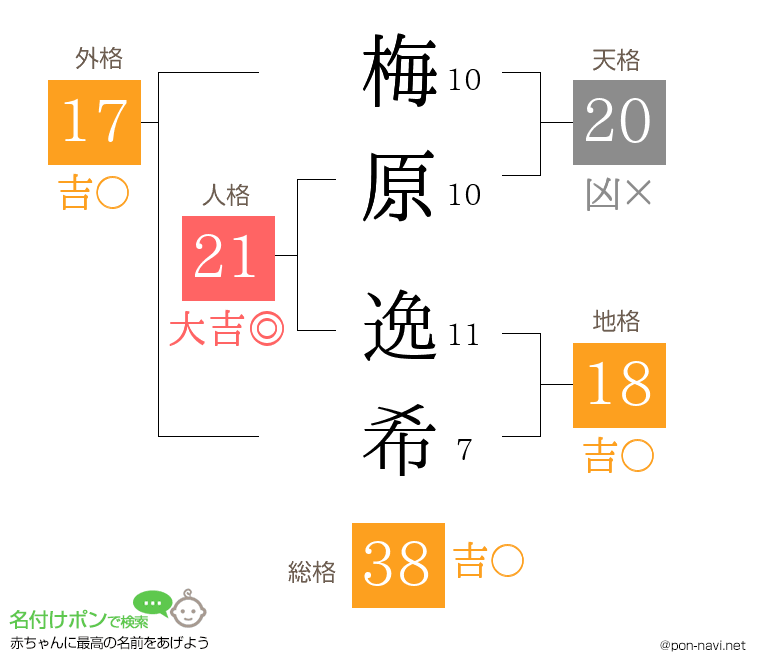 梅原 逸希さんの姓名判断結果