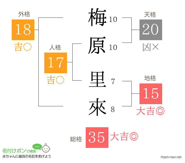 梅原 里來さんの姓名判断結果
