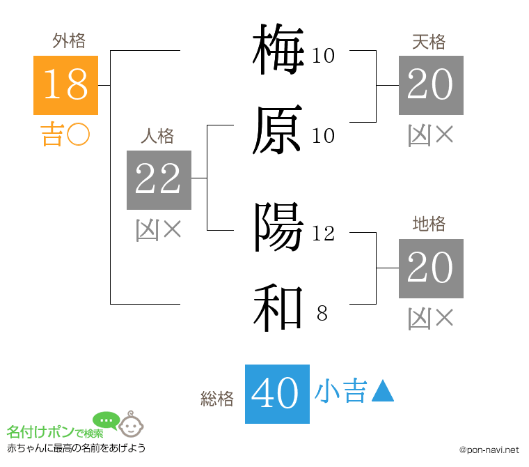梅原 陽和さんの姓名判断結果