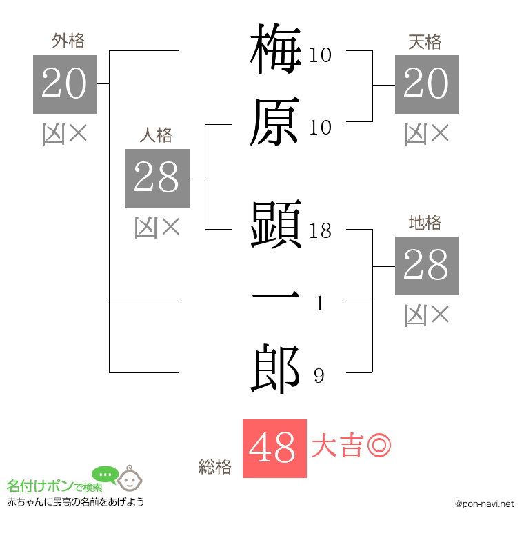 梅原 顕一郎さんの姓名判断結果