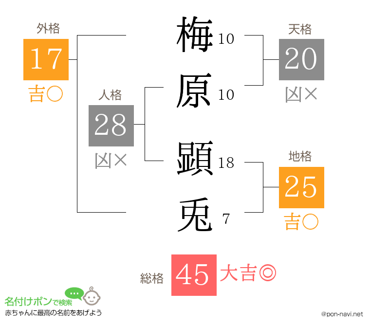 梅原 顕兎さんの姓名判断結果