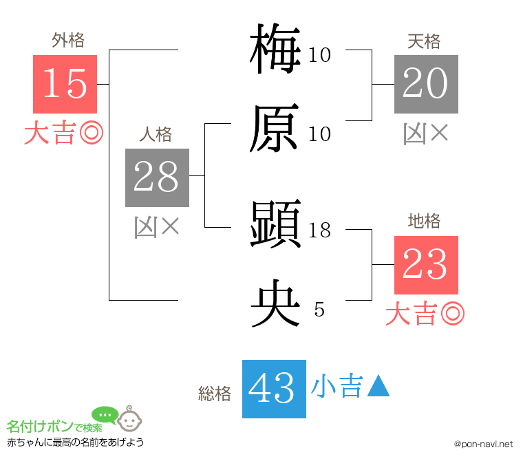 梅原 顕央さんの姓名判断結果