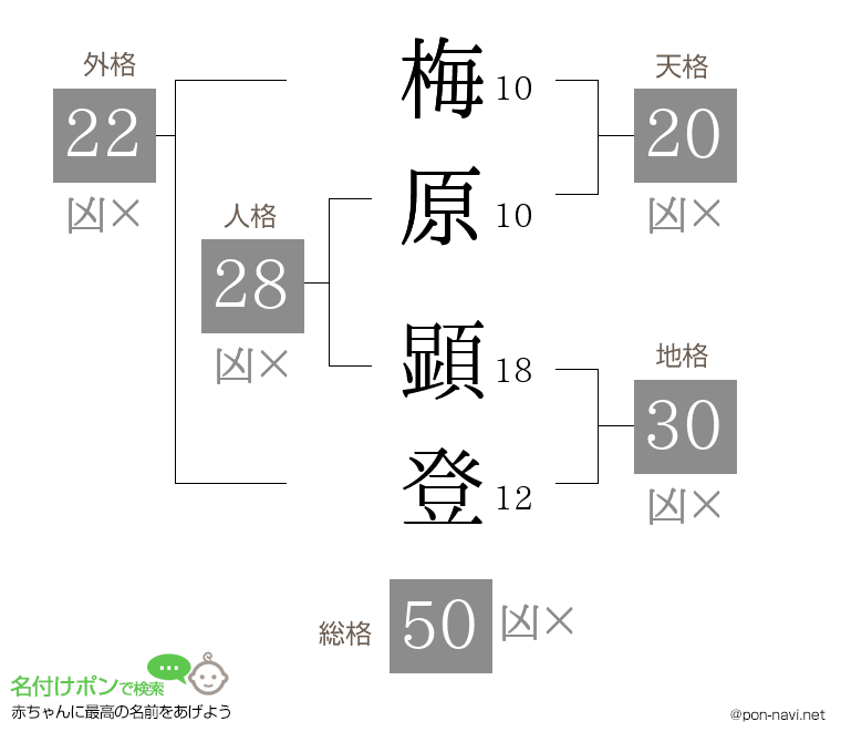 梅原 顕登さんの姓名判断結果