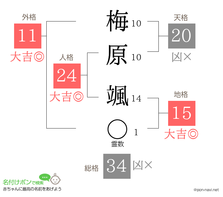 梅原 颯さんの姓名判断結果