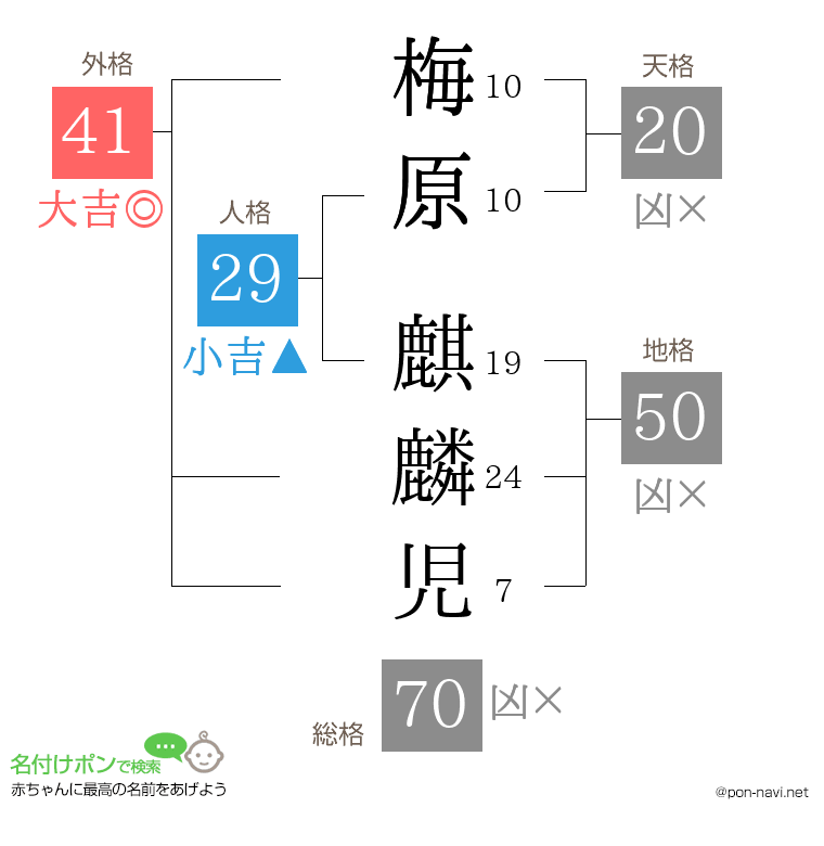 梅原 麒麟児さんの姓名判断結果