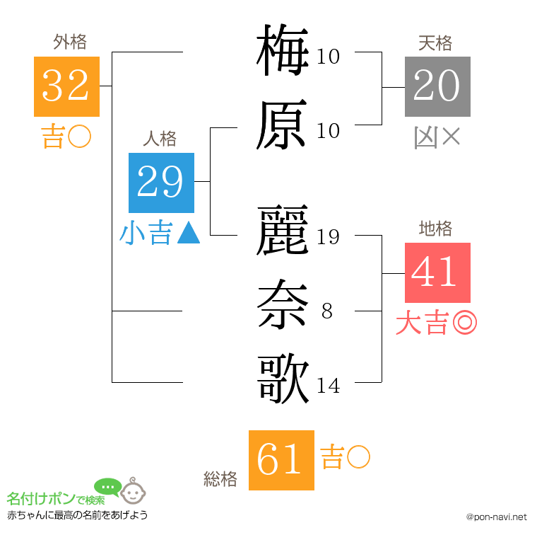 梅原 麗奈歌さんの姓名判断結果