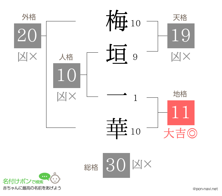 梅垣 一華さんの姓名判断結果
