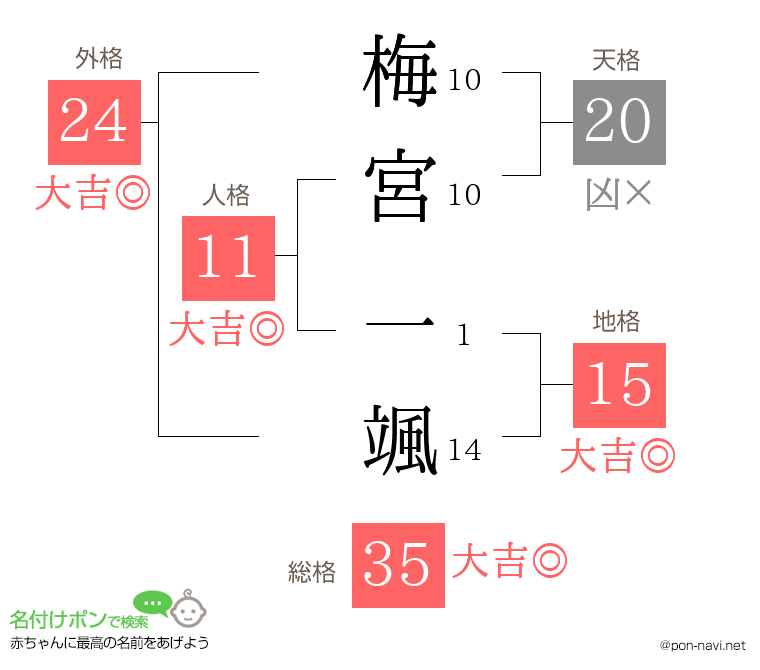 梅宮 一颯さんの姓名判断結果