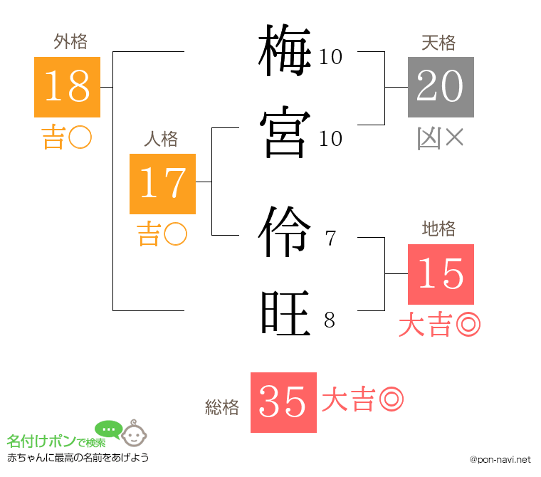 梅宮 伶旺さんの姓名判断結果