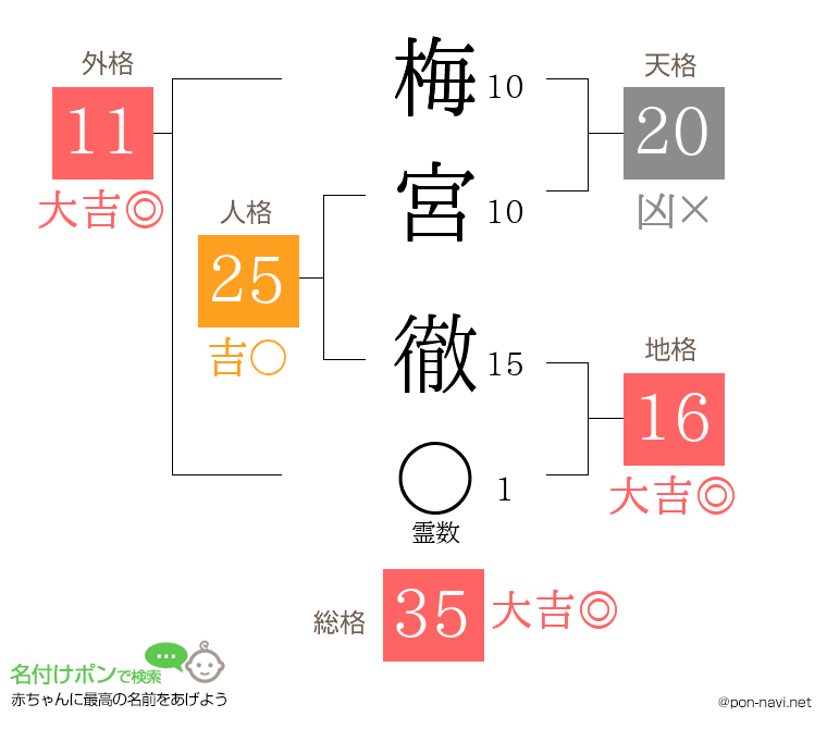 梅宮 徹さんの姓名判断結果