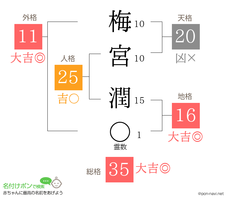 梅宮 潤さんの姓名判断結果