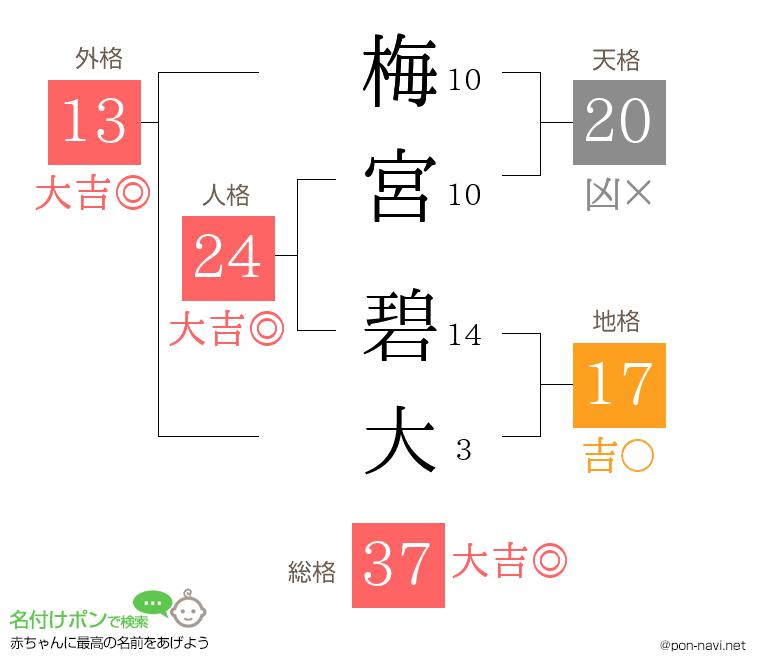 梅宮 碧大さんの姓名判断結果