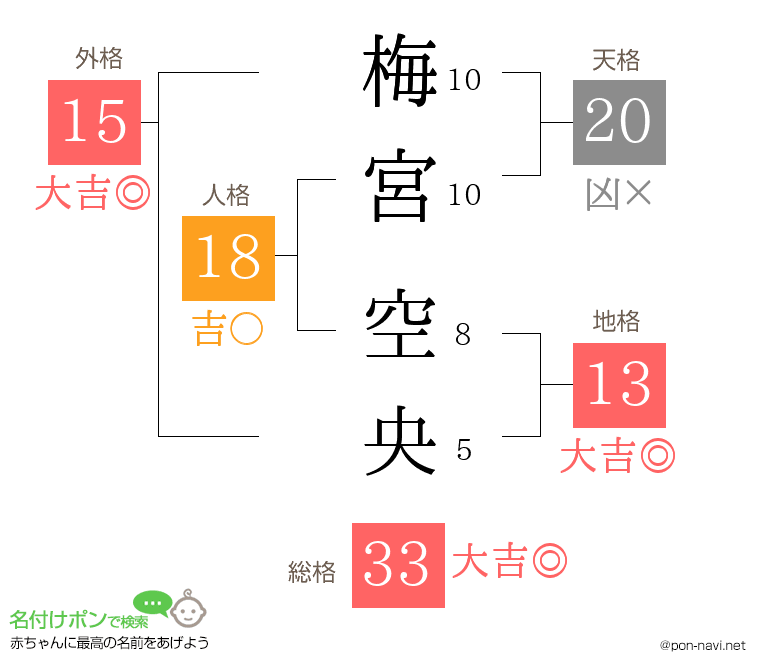 梅宮 空央さんの姓名判断結果