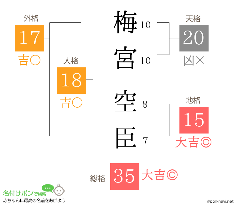 梅宮 空臣さんの姓名判断結果