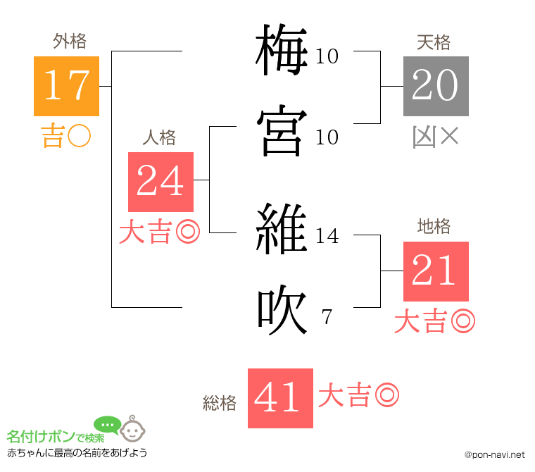 梅宮 維吹さんの姓名判断結果