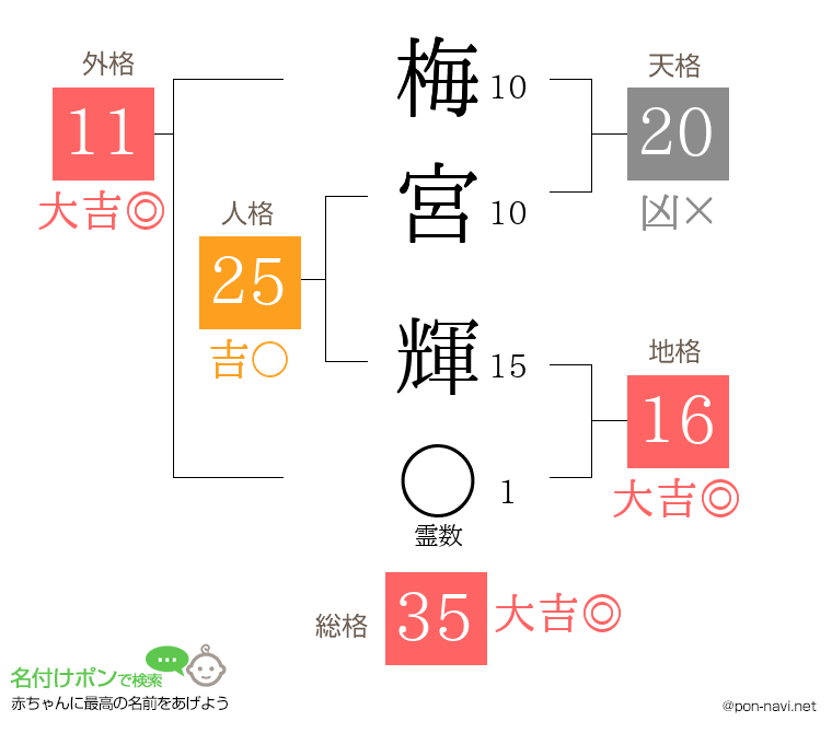 梅宮 輝さんの姓名判断結果