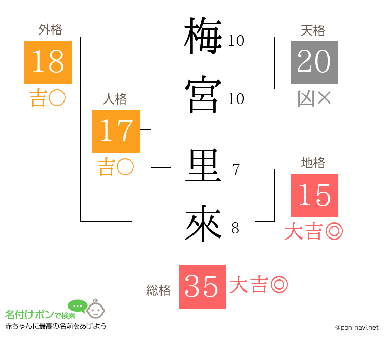 梅宮 里來さんの姓名判断結果