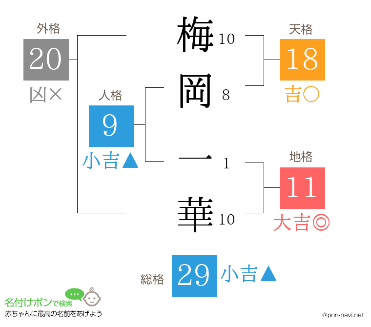 梅岡 一華さんの姓名判断結果