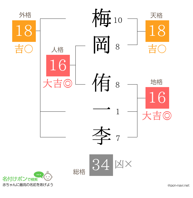 梅岡 侑一李さんの姓名判断結果