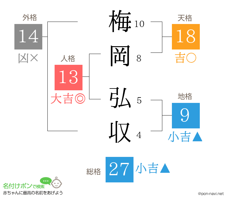 梅岡 弘収さんの姓名判断結果