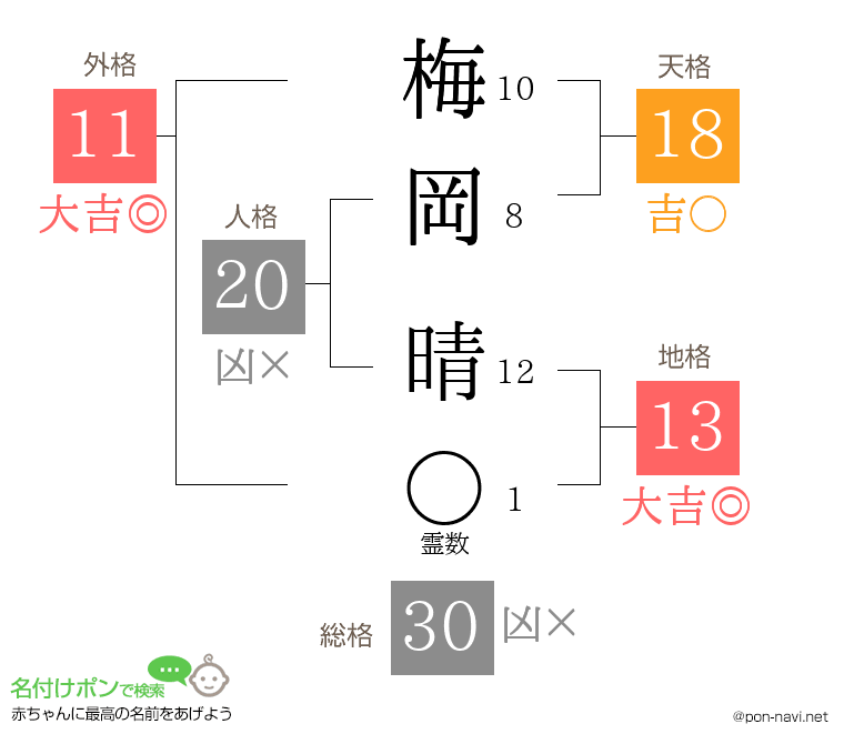 梅岡 晴さんの姓名判断結果