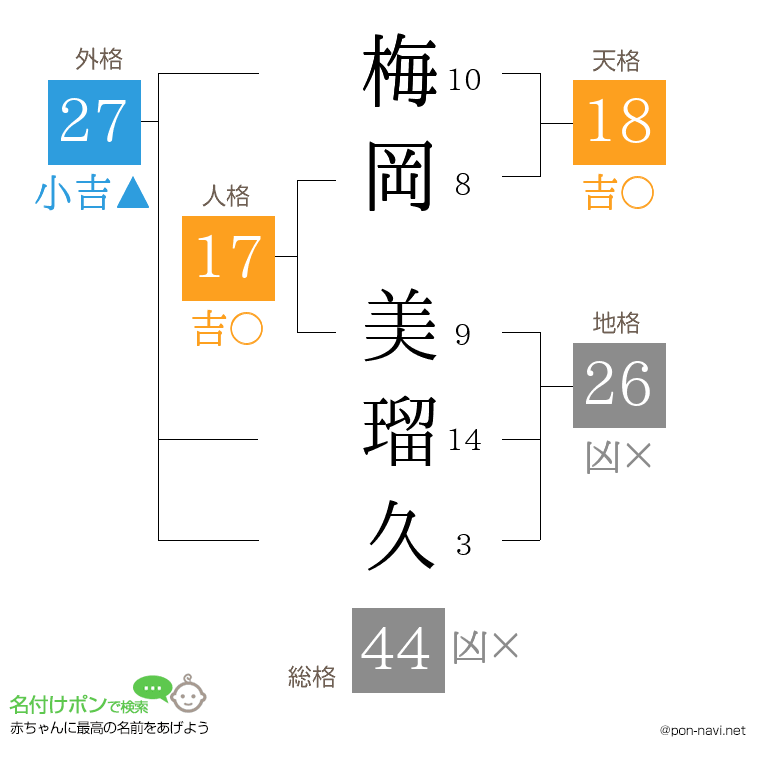 梅岡 美瑠久さんの姓名判断結果