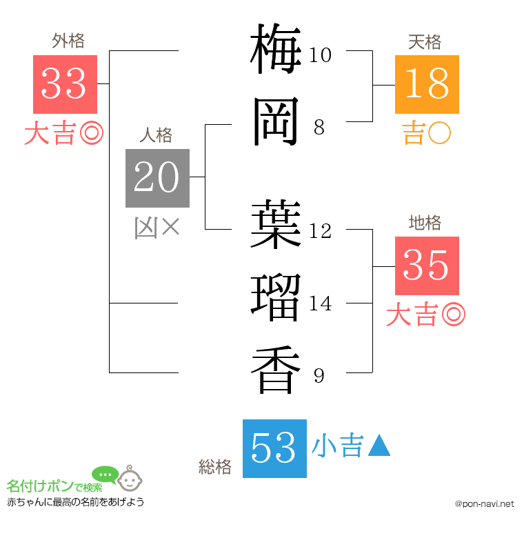 梅岡 葉瑠香さんの姓名判断結果