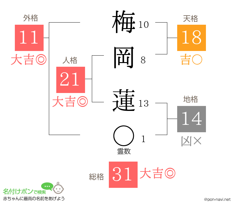 梅岡 蓮さんの姓名判断結果