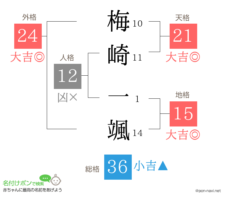 梅崎 一颯さんの姓名判断結果
