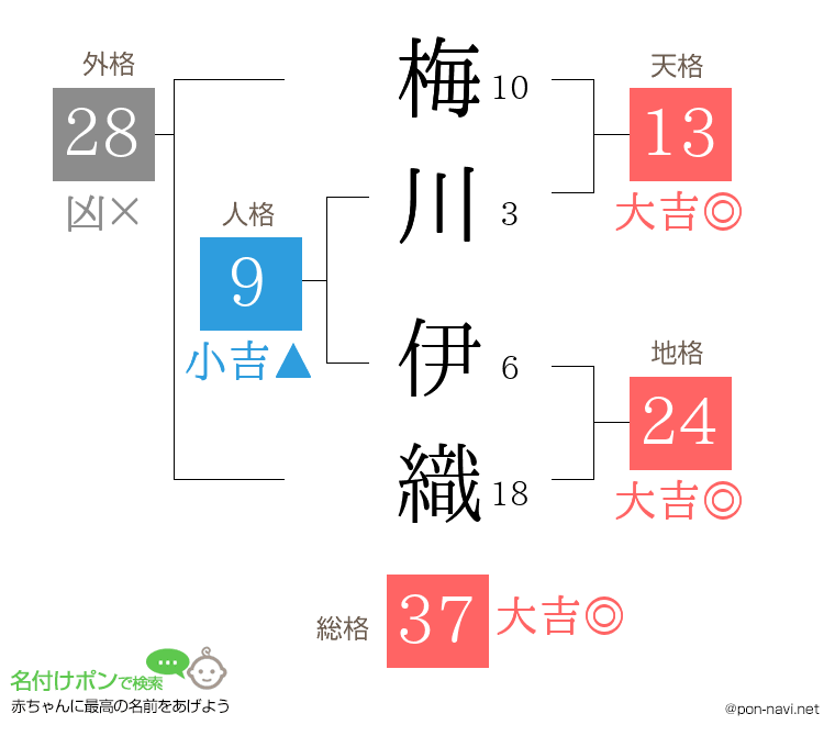 梅川 伊織さんの姓名判断結果