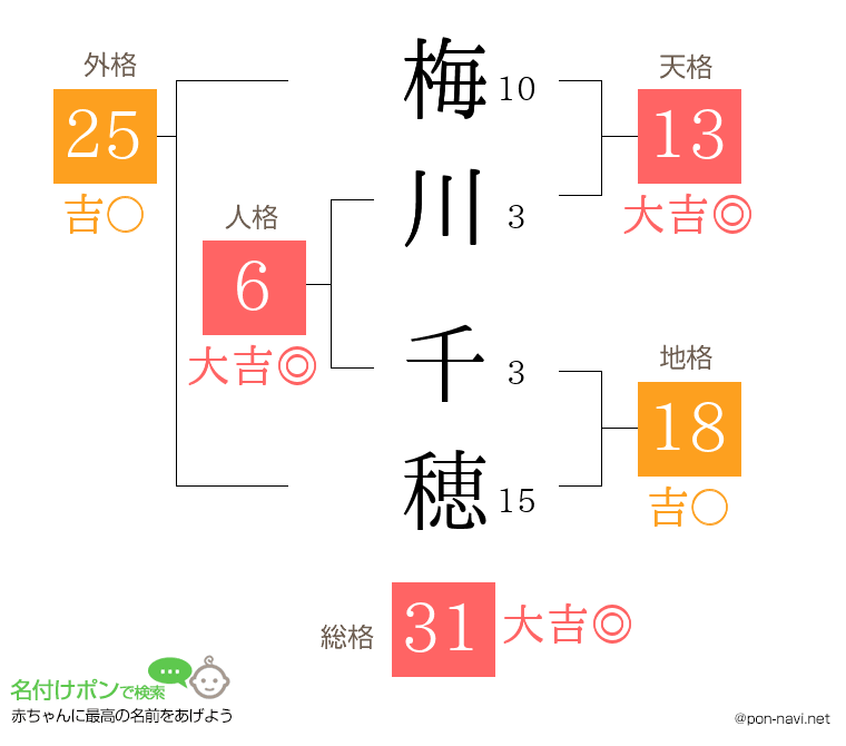 梅川 千穂さんの姓名判断結果