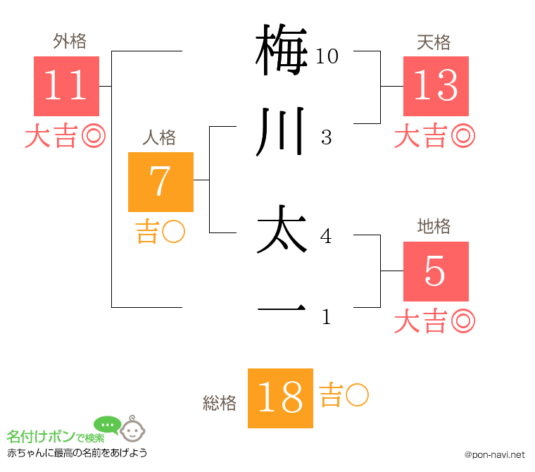 梅川 太一さんの姓名判断結果