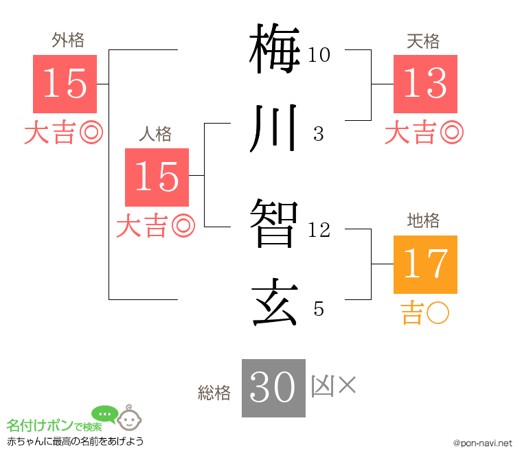 梅川 智玄さんの姓名判断結果