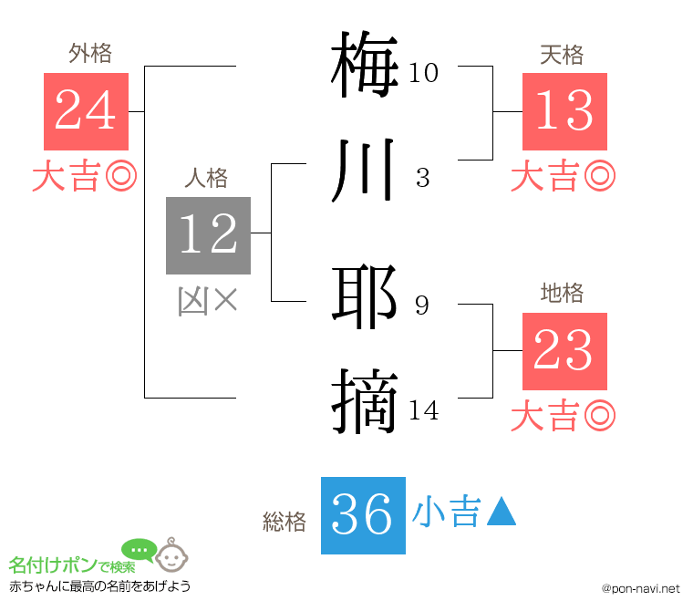 梅川 耶摘さんの姓名判断結果