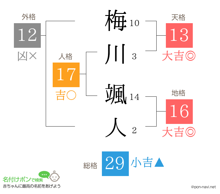 梅川 颯人さんの姓名判断結果