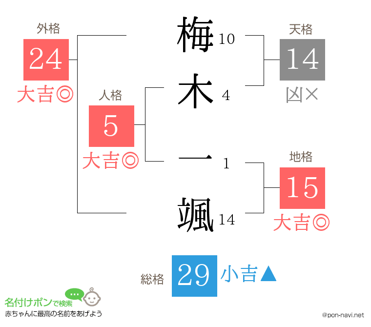 梅木 一颯さんの姓名判断結果