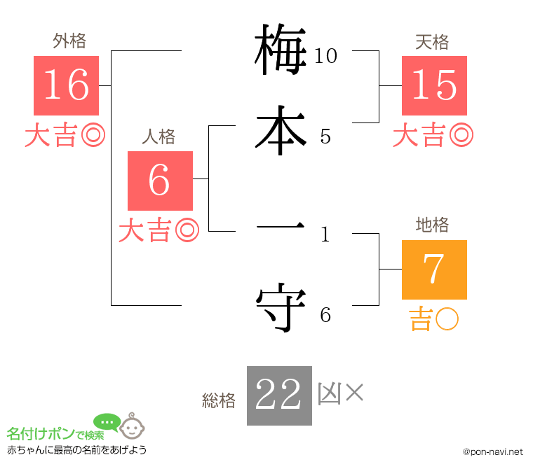 梅本 一守さんの姓名判断結果