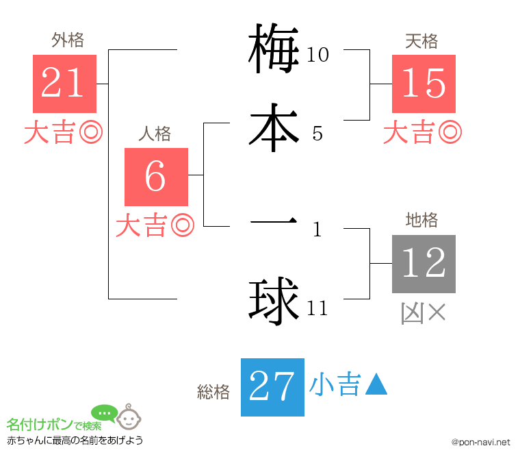 梅本 一球さんの姓名判断結果