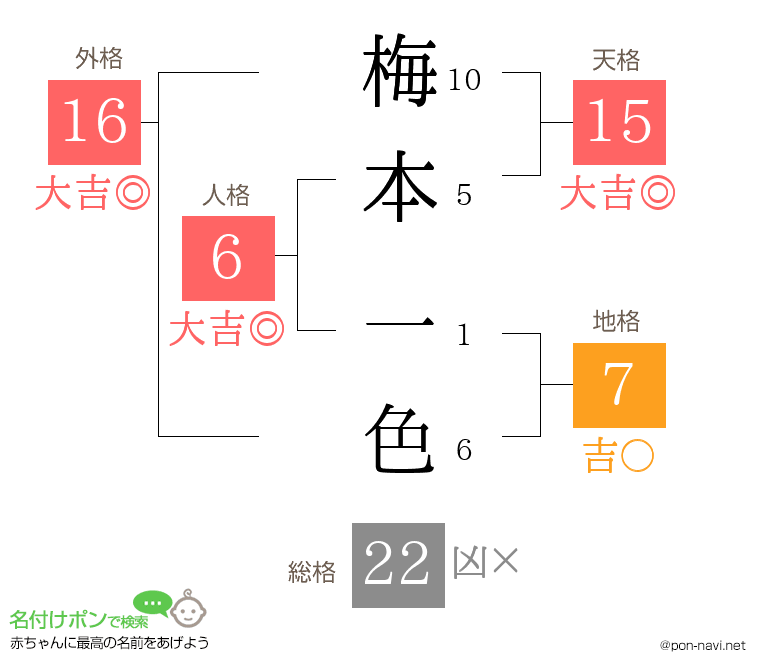 梅本 一色さんの姓名判断結果