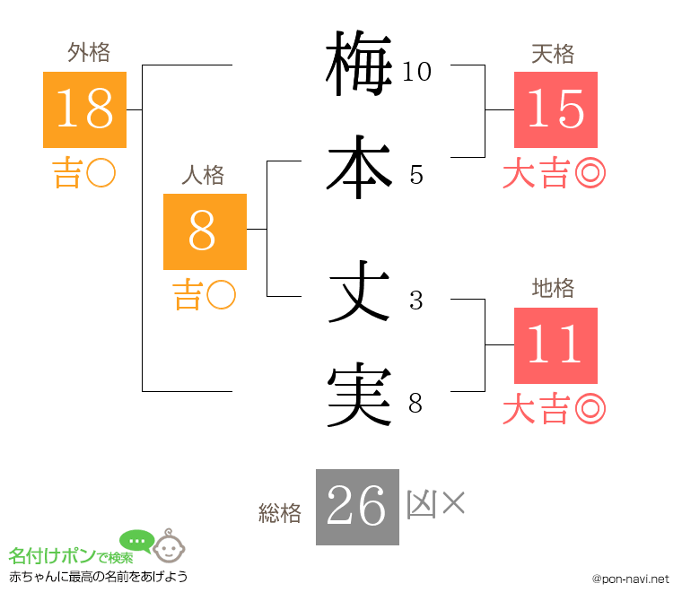 梅本 丈実さんの姓名判断結果
